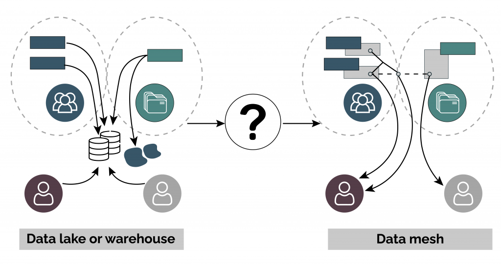 Data-lakes-Data-mesh