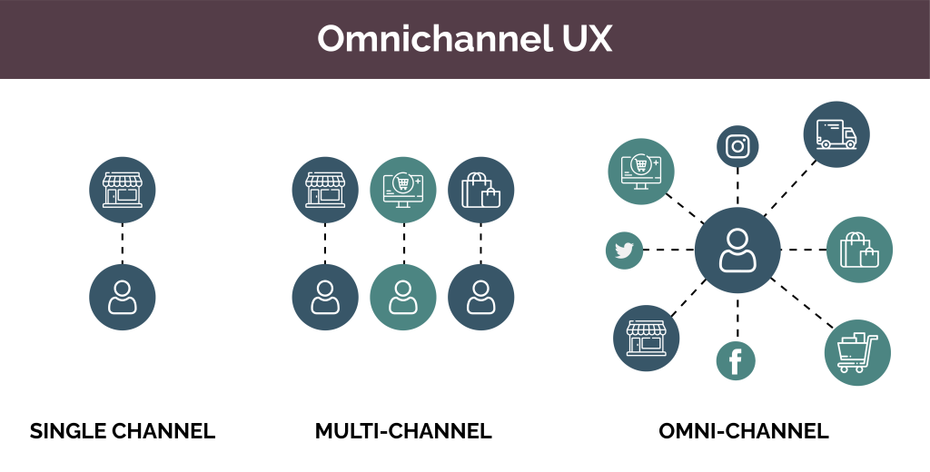 OmniChannel-UX