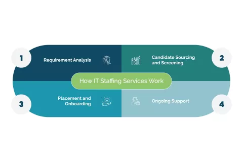 How IT Staffing Services Work