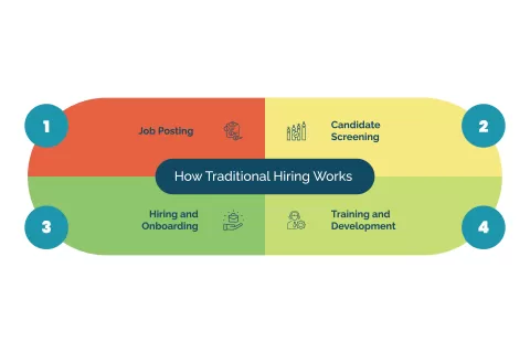 How Traditional Hiring Works